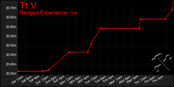 Last 7 Days Graph of Tt V