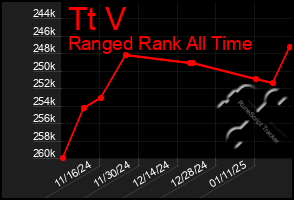 Total Graph of Tt V