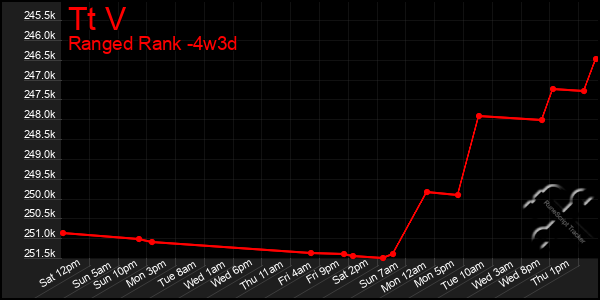 Last 31 Days Graph of Tt V