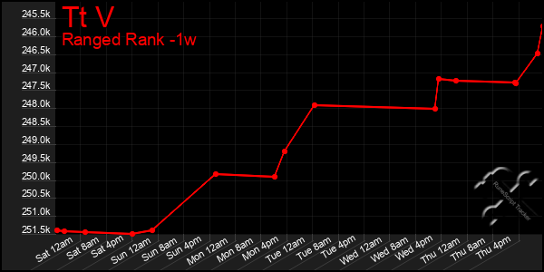 Last 7 Days Graph of Tt V