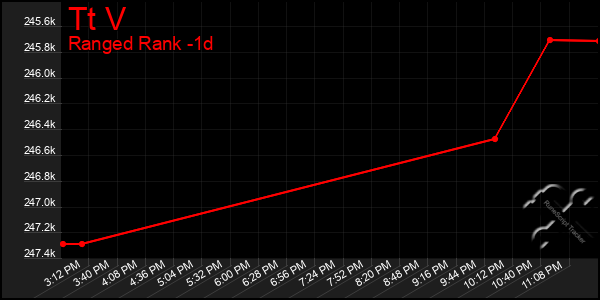 Last 24 Hours Graph of Tt V