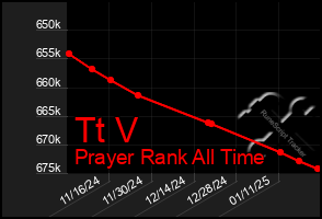 Total Graph of Tt V