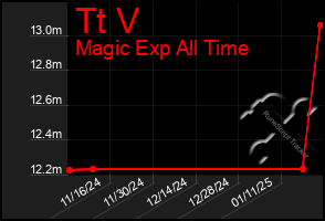 Total Graph of Tt V