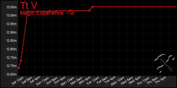 Last 7 Days Graph of Tt V