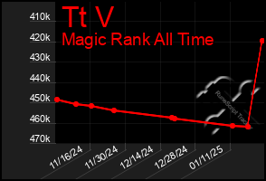 Total Graph of Tt V