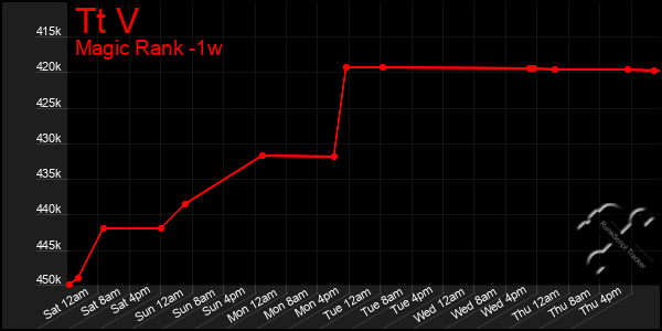 Last 7 Days Graph of Tt V