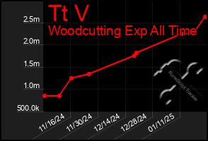 Total Graph of Tt V