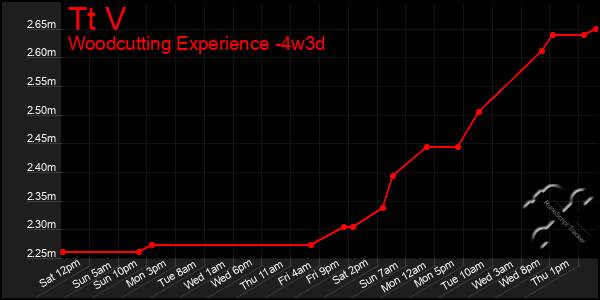 Last 31 Days Graph of Tt V