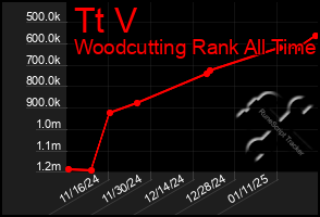 Total Graph of Tt V