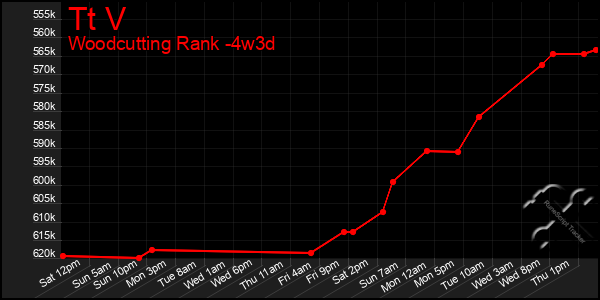 Last 31 Days Graph of Tt V