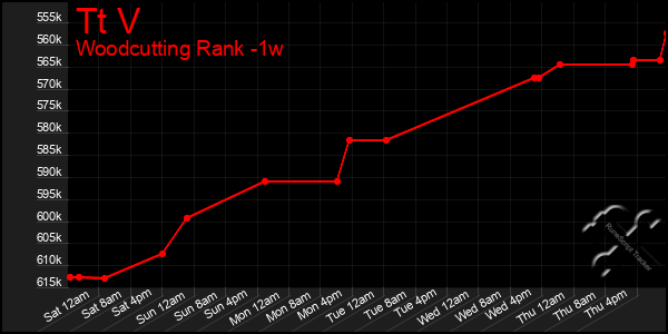 Last 7 Days Graph of Tt V