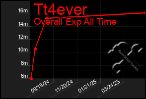 Total Graph of Tt4ever