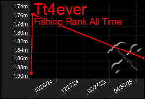 Total Graph of Tt4ever