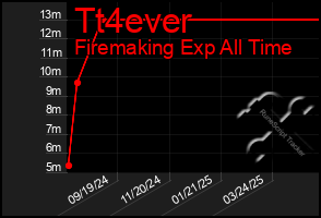Total Graph of Tt4ever