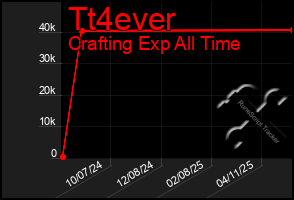 Total Graph of Tt4ever