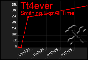 Total Graph of Tt4ever