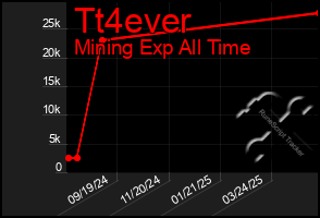 Total Graph of Tt4ever