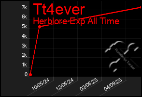 Total Graph of Tt4ever