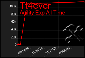 Total Graph of Tt4ever