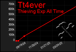 Total Graph of Tt4ever