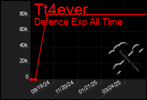 Total Graph of Tt4ever