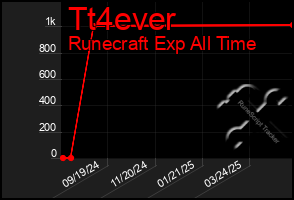 Total Graph of Tt4ever