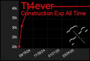 Total Graph of Tt4ever