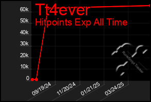 Total Graph of Tt4ever