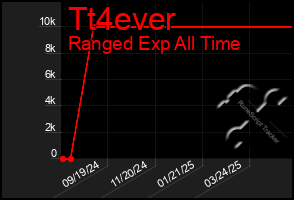 Total Graph of Tt4ever