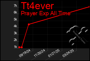 Total Graph of Tt4ever