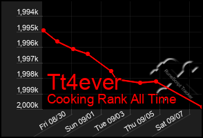 Total Graph of Tt4ever