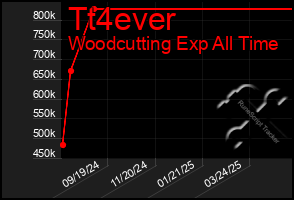 Total Graph of Tt4ever