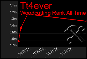 Total Graph of Tt4ever