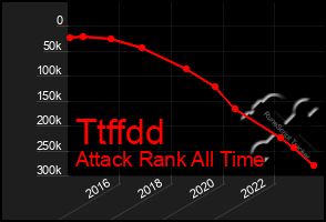 Total Graph of Ttffdd