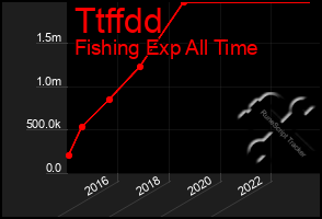 Total Graph of Ttffdd