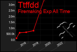 Total Graph of Ttffdd
