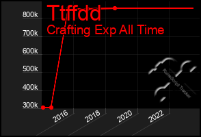Total Graph of Ttffdd