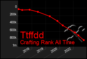 Total Graph of Ttffdd