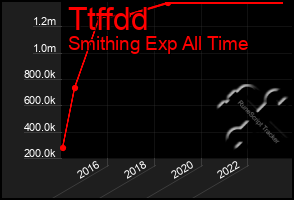 Total Graph of Ttffdd