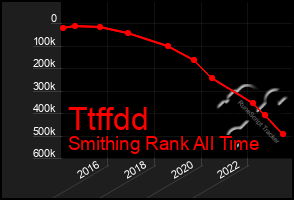 Total Graph of Ttffdd