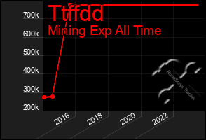 Total Graph of Ttffdd