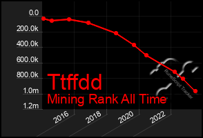 Total Graph of Ttffdd