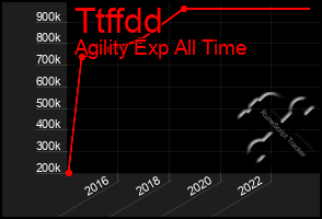 Total Graph of Ttffdd