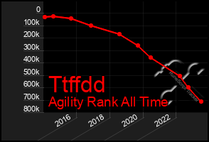 Total Graph of Ttffdd