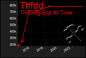 Total Graph of Ttffdd