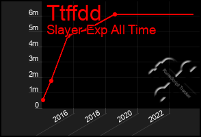 Total Graph of Ttffdd