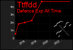 Total Graph of Ttffdd