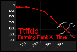 Total Graph of Ttffdd