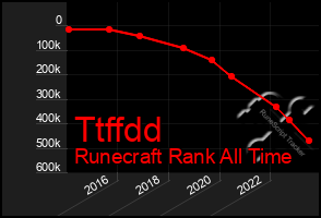 Total Graph of Ttffdd