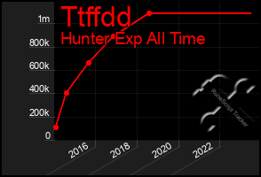 Total Graph of Ttffdd